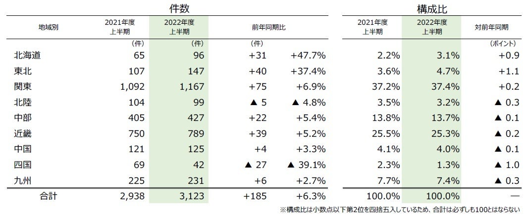 地域別倒産件数