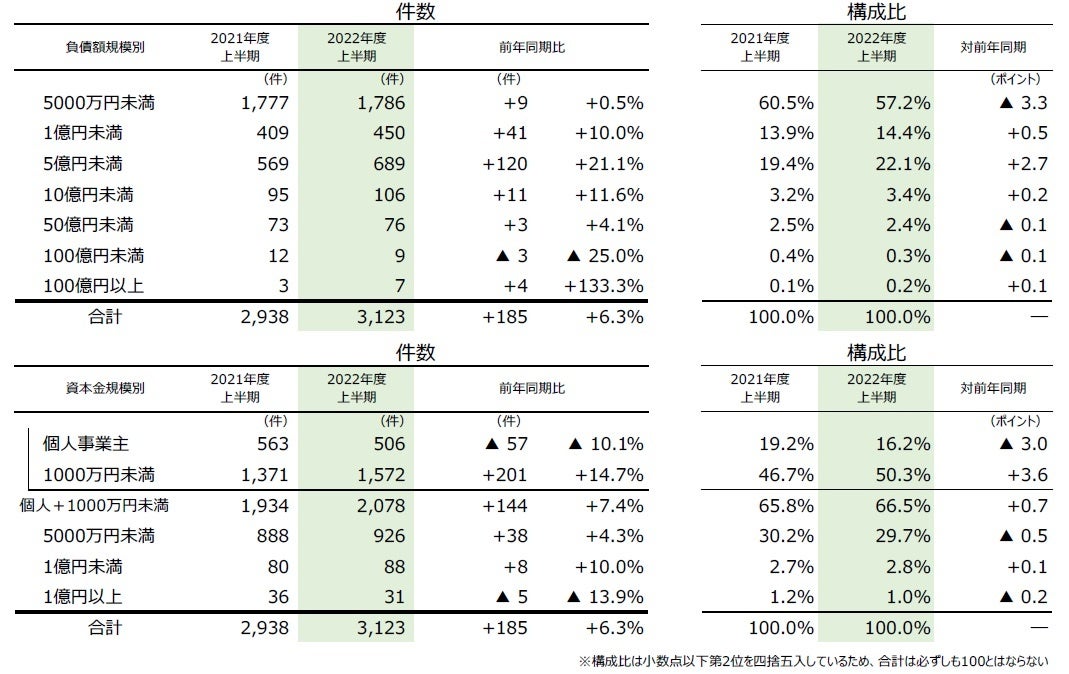 規模別倒産件数