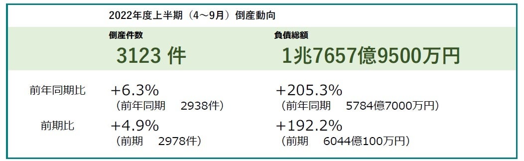 倒産 構造不況に出口はあるか 企業倒産は8497件、倒産3割増 増加率はバブル崩壊後で最も高く