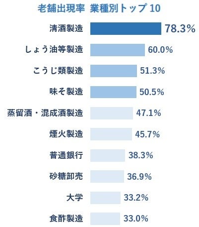 老舗企業 初の4万社突破 出現率は 京都府 が5 15 で最高 業種別では 醸造系 が目立つ 1000年企業は9社が判明 ｔｄｂのプレスリリース