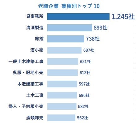 老舗企業 初の4万社突破 出現率は 京都府 が5 15 で最高 業種別では 醸造系 が目立つ 1000年企業は9社が判明 ｔｄｂのプレスリリース