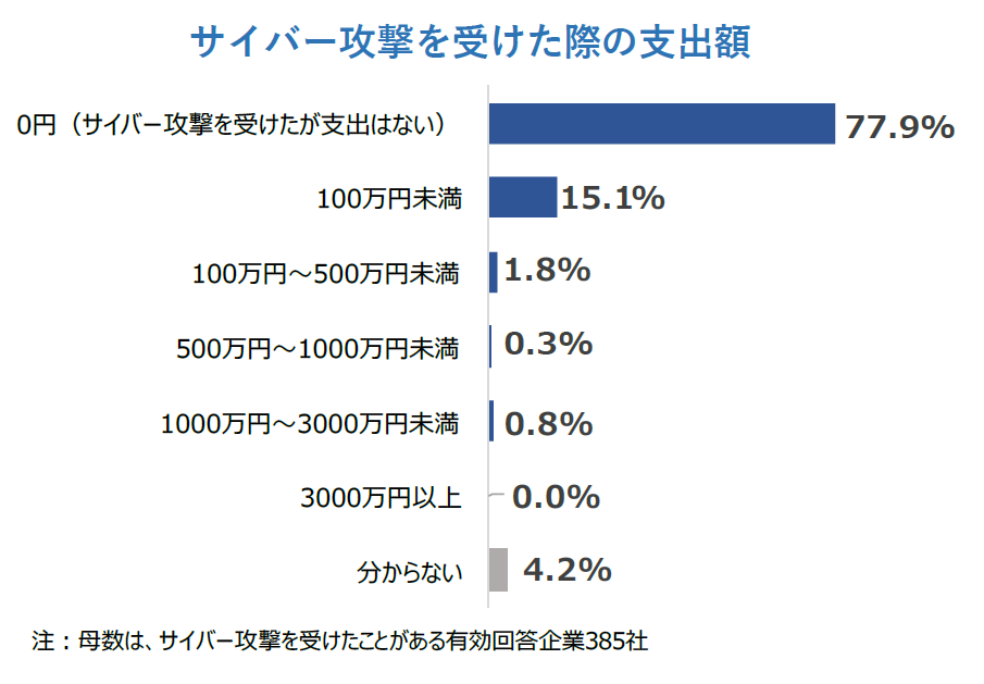 サイバー攻撃を受けた際の支出額