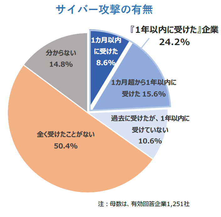 サイバー攻撃の有無