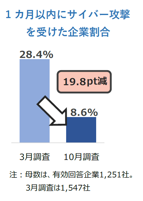 1カ月以内にサイバー攻撃 を受けた企業割合