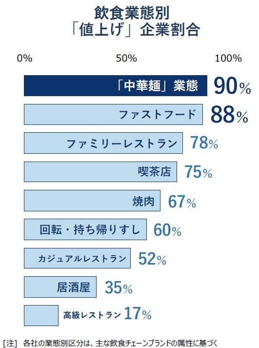 飲食業態別 「値上げ」企業割合