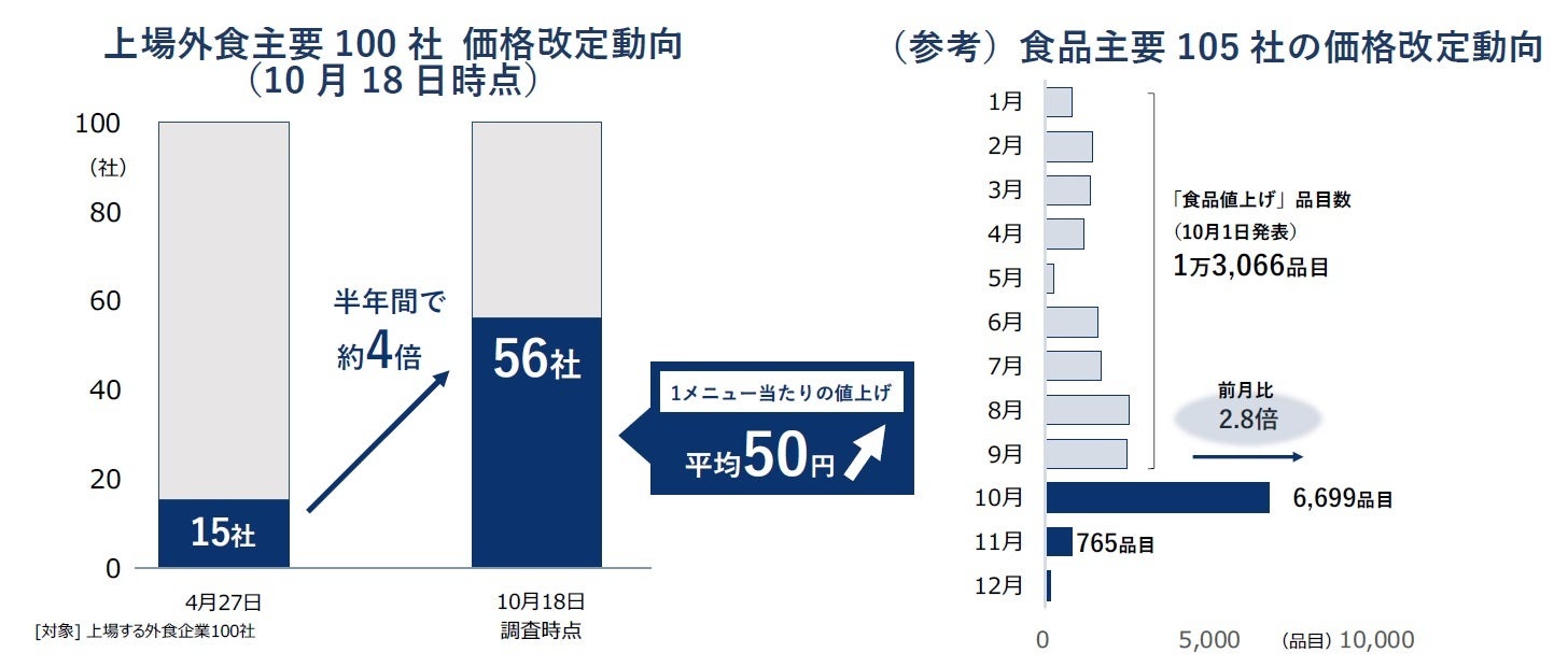 上場外食主要100社 価格改定動向 （10月18日時点）