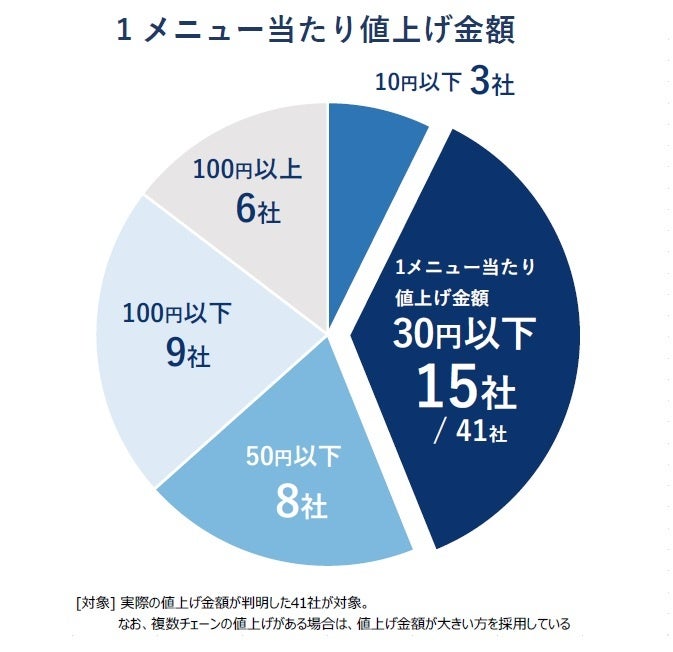 1メニュー当たり値上げ金額