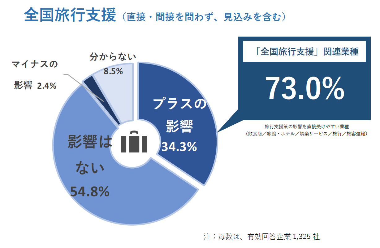 水際対策の緩和（直接・間接を問わず、見込みを含む）