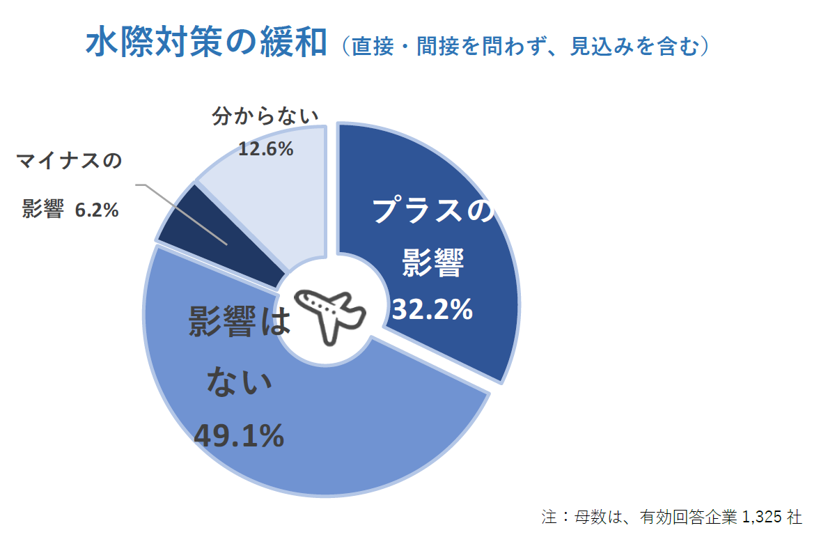 全国旅行支援（直接・間接を問わず、見込みを含む）