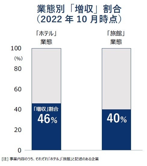 業態別「増収」割合 (2022年10月時点)