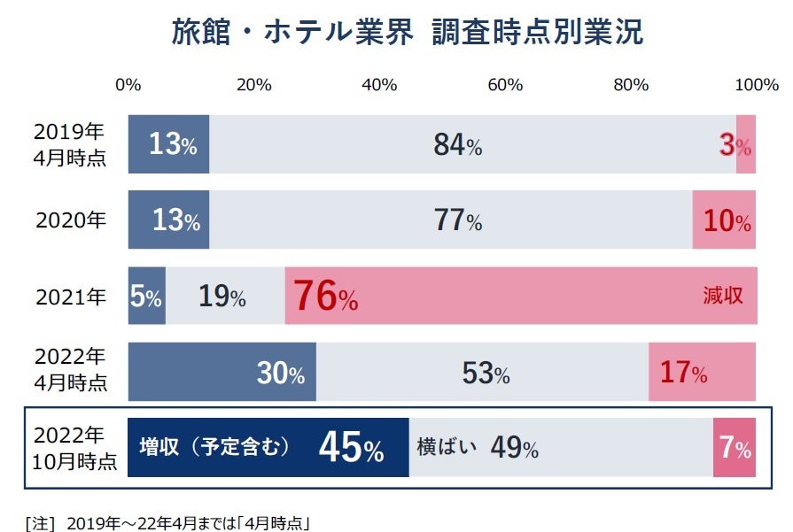 旅館・ホテル業界 調査時点別業況