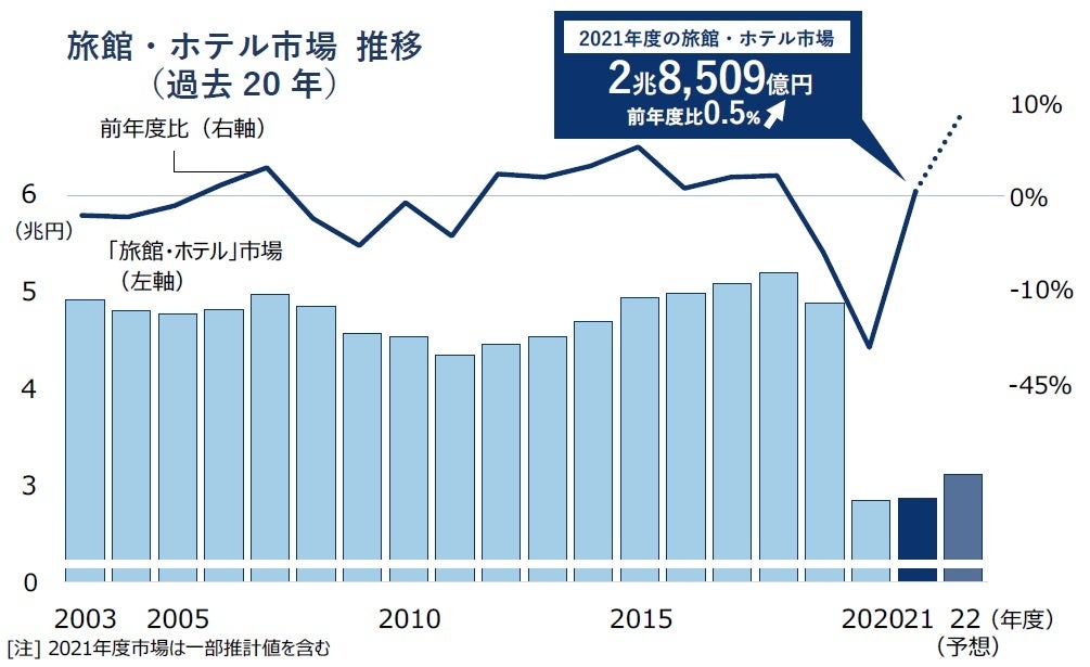 旅館・ホテル市場 推移 （過去20年）
