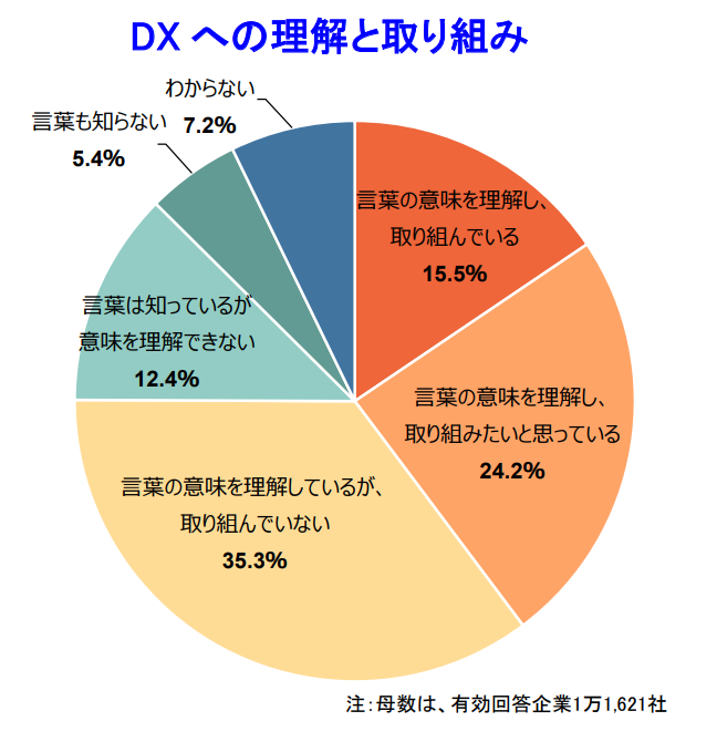DX への理解と取り組み