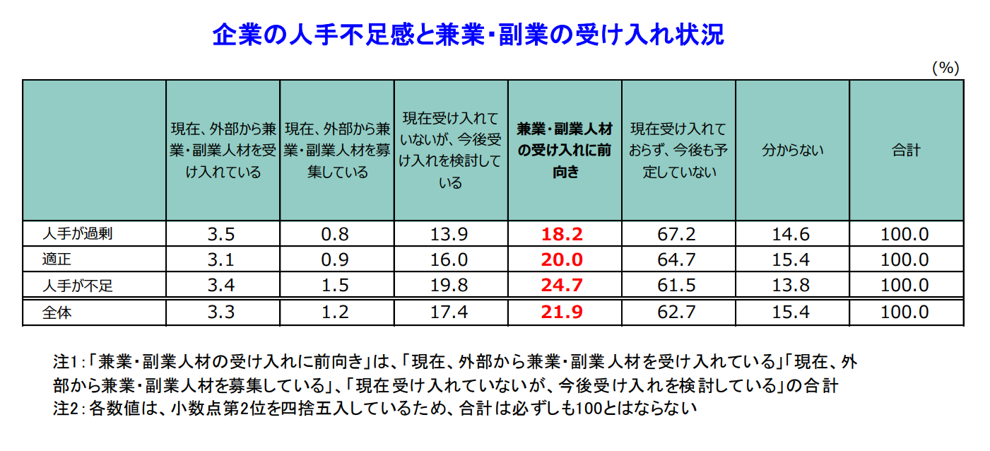 企業の人手不足感と兼業・副業の受け入れ状況