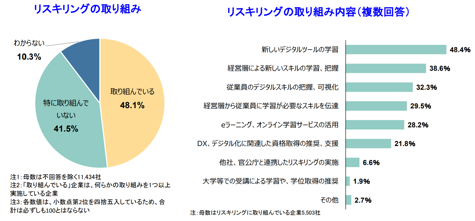 リスキリングの取り組み