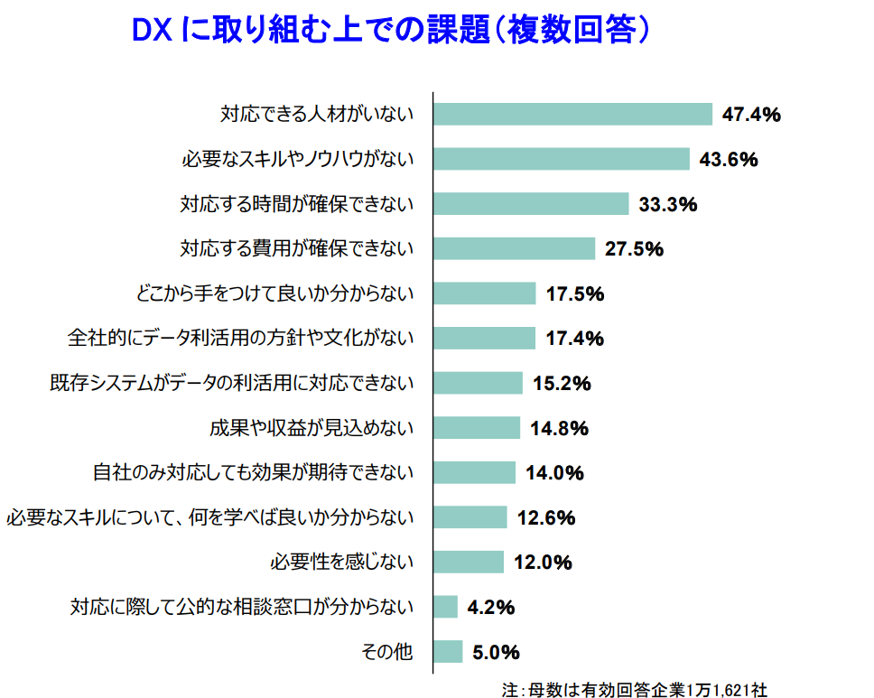 DX に取り組む上での課題（複数回答）