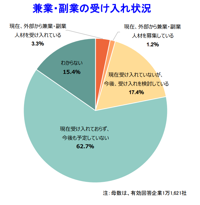 兼業・副業の受け入れ状況