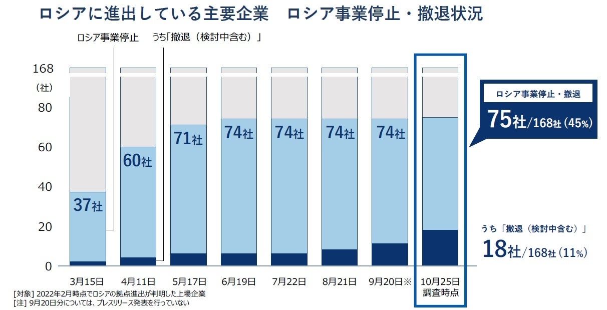 ロシアに進出している主要企業　ロシア事業停止・撤退状況