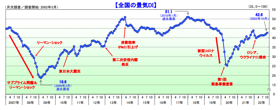 全国の景気DI