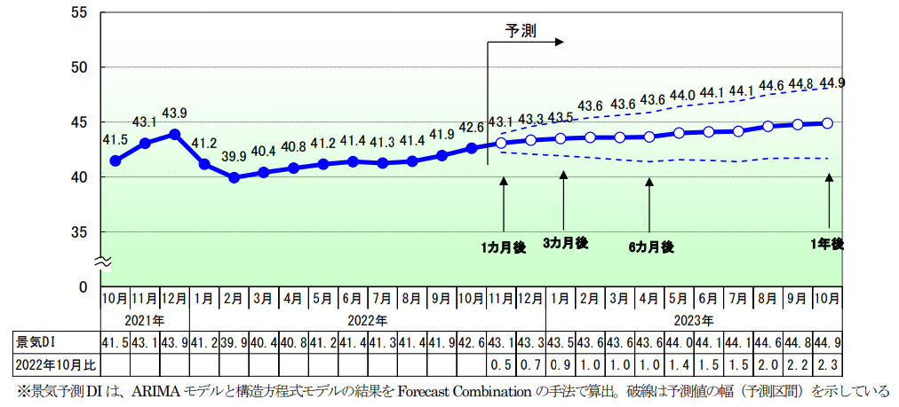 今後の景気DI予測