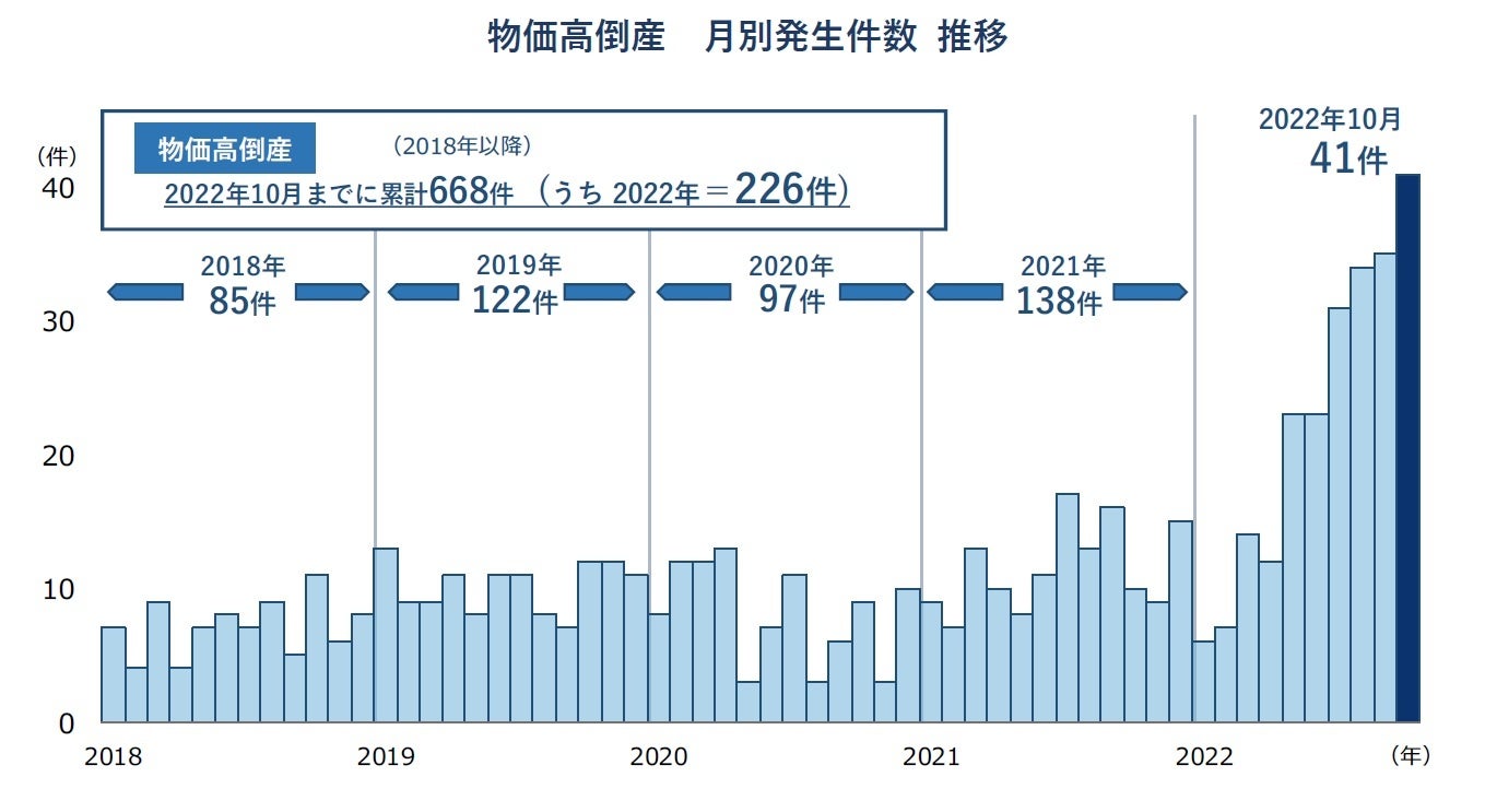 「物価高倒産」最多更新 4カ月連続で トラック運送など運輸業で50件突破、苦境鮮明 株式会社帝国データバンクのプレスリリース 「物価高倒産」最多更新 4カ月連続で トラック運送など運輸業で50件突破、苦境鮮明 株式会社帝国データバンクのプレスリリース