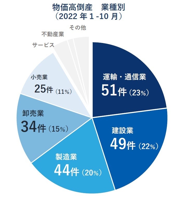 物価高倒産　業種別 （2022年１-10月）