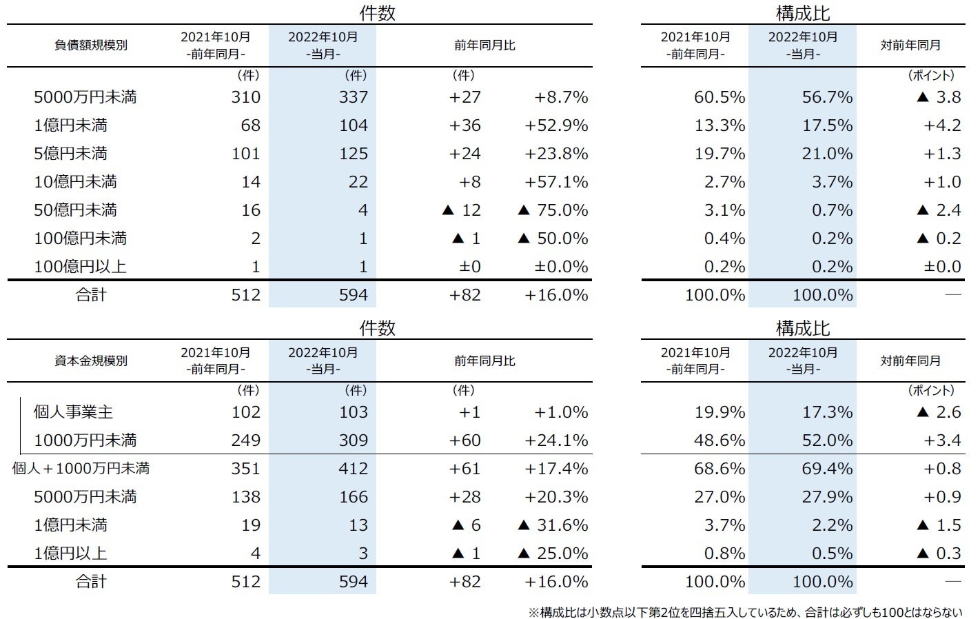 規模別倒産件数