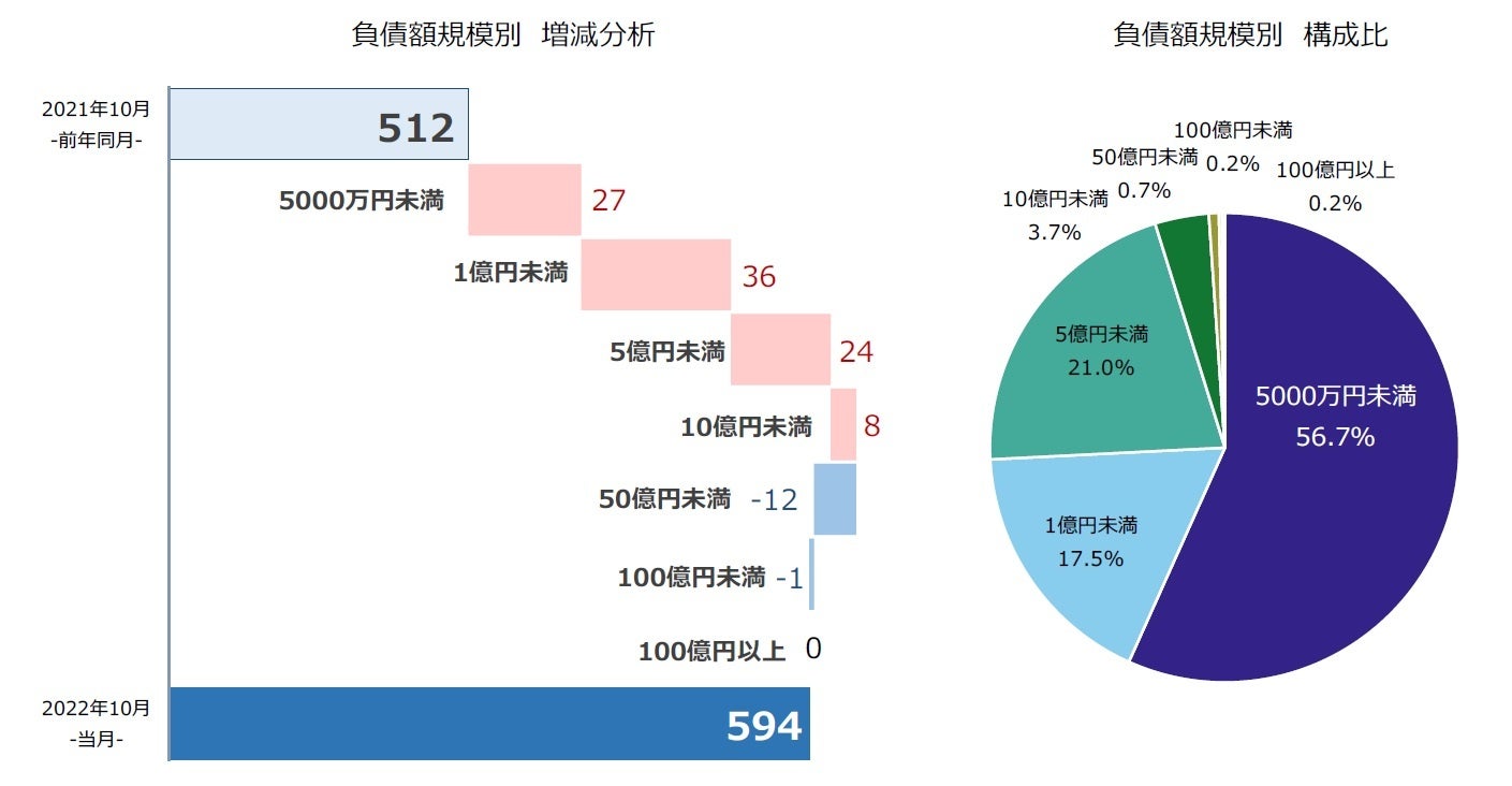 企業倒産、前年同月から82件増加 2022年は6200～6300件到達予想