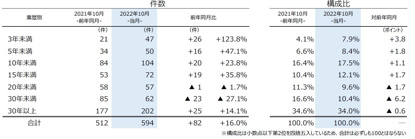業歴別倒産件数