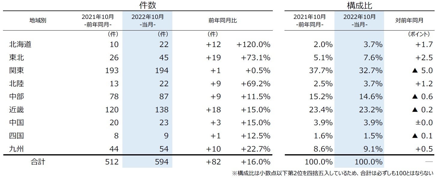 地域別倒産件数