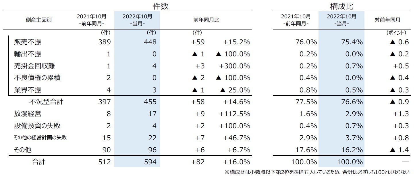 倒産主因別件数推移