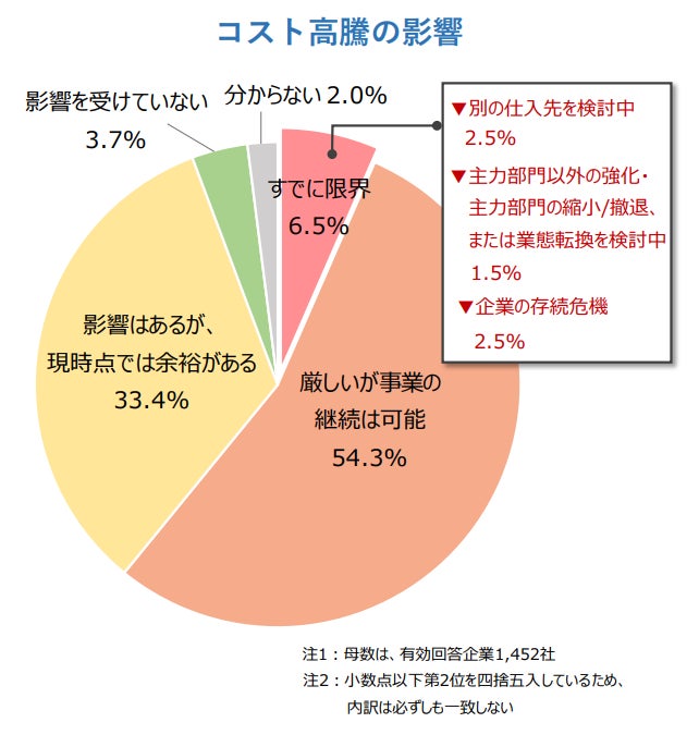 コスト高騰の影響
