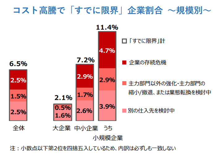 コスト高騰で「すでに限界」企業割合 ～規模別～