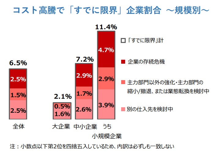コスト高騰で「すでに限界」企業割合 ~規模別~