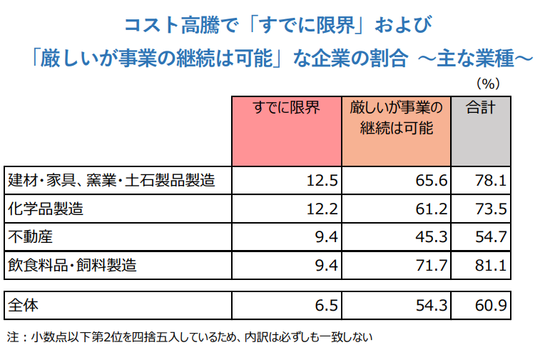 コスト高騰で「すでに限界」および 「厳しいが事業の継続は可能」な企業の割合 〜主な業種〜