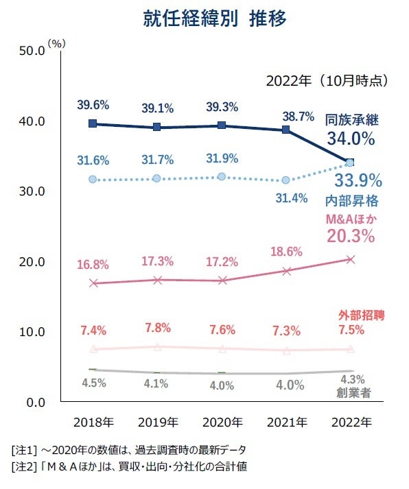 就任経緯別 推移