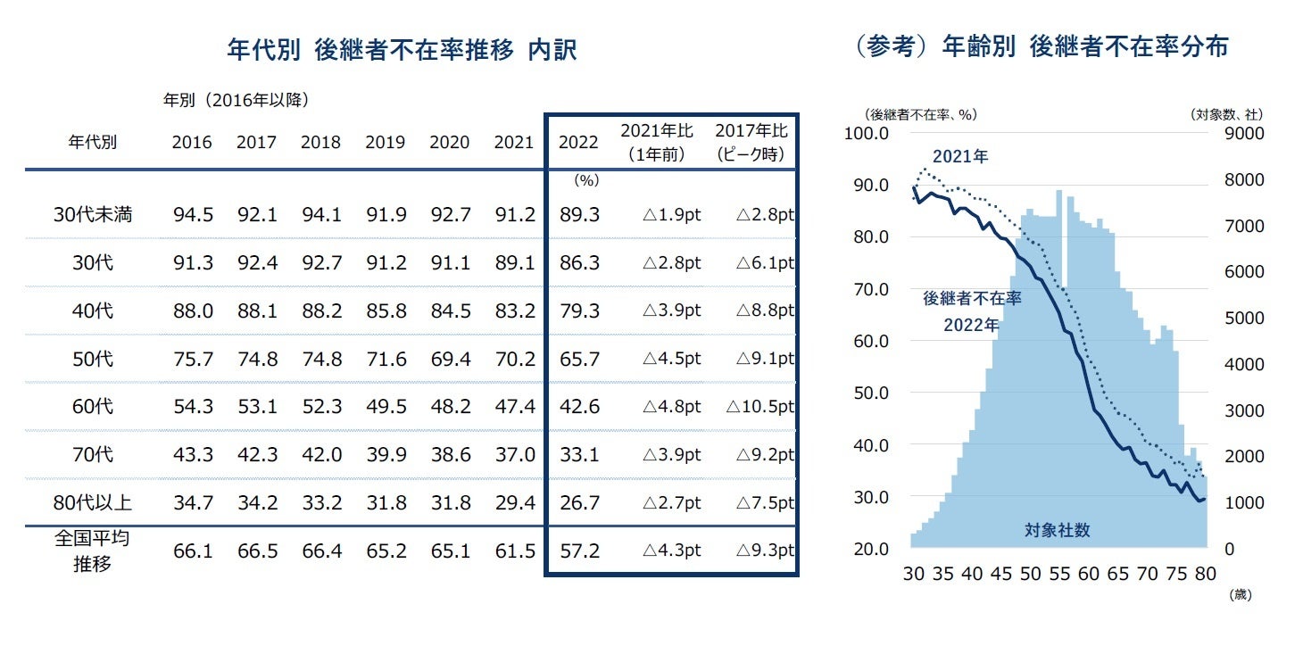 年代別 後継者不在率推移 内訳