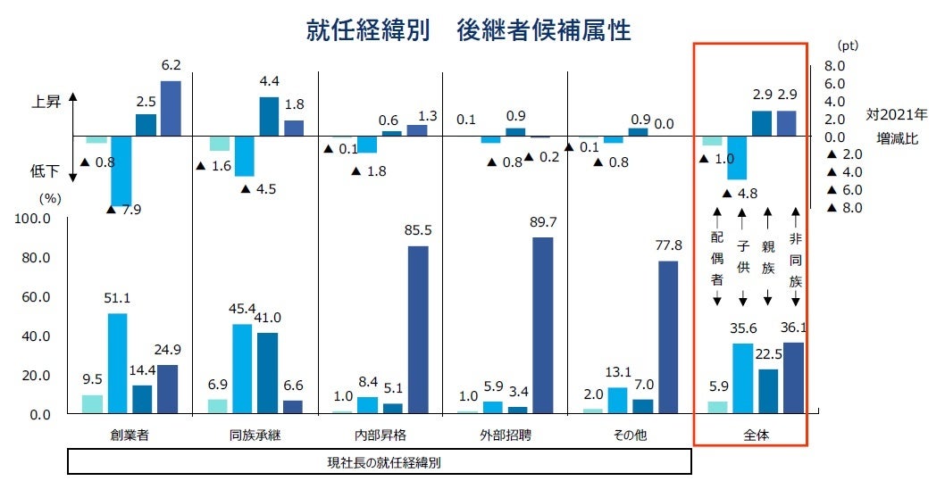 就任経緯別　後継者候補属性