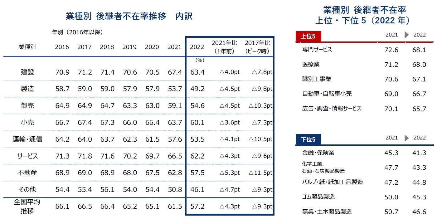 業種別 後継者不在率推移 内訳