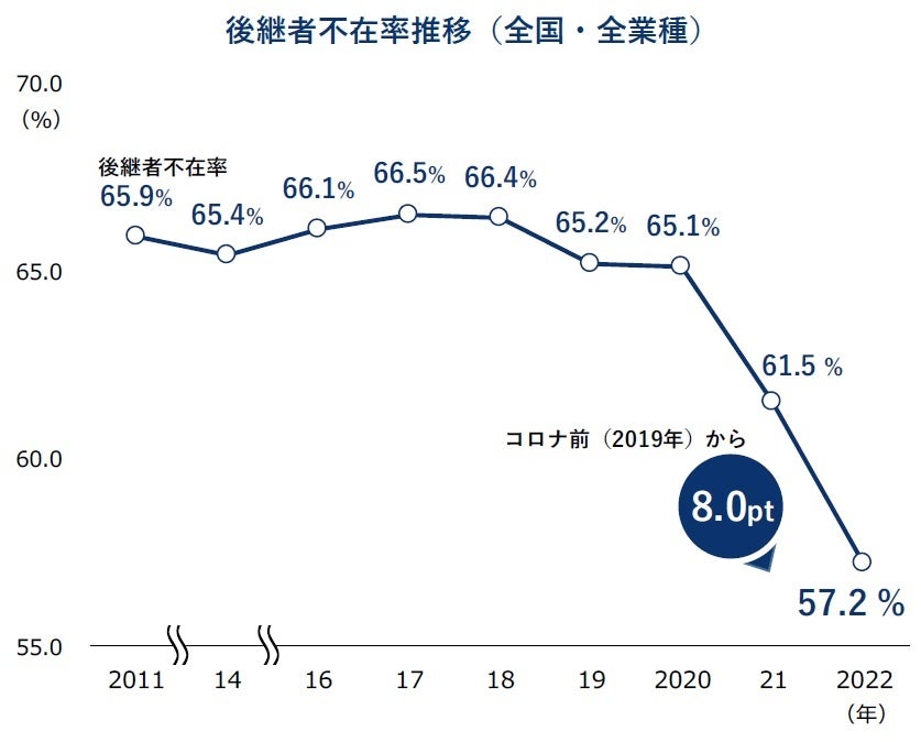 後継者不在率推移(全国・全業種)