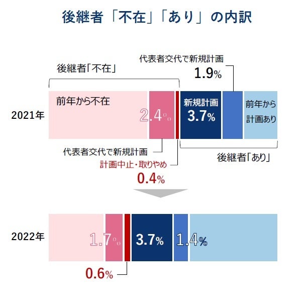 後継者「不在」「あり」の内訳