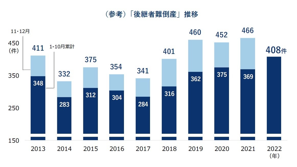(参考)「後継者難倒産」推移