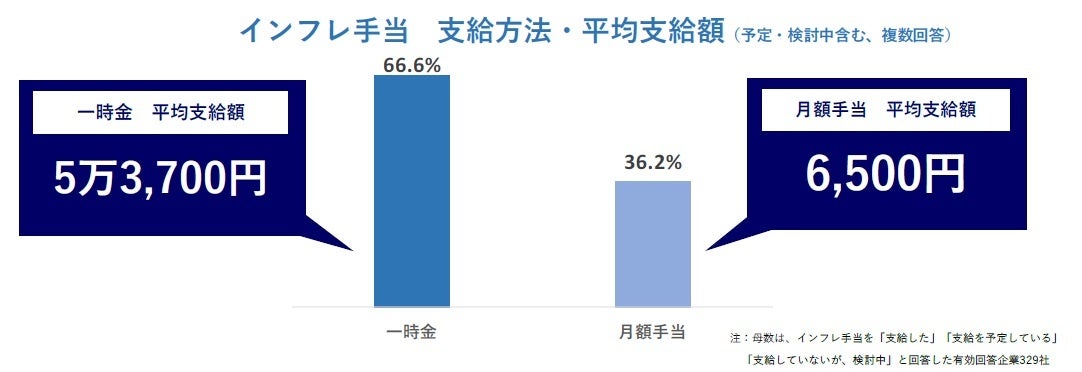 インフレ手当 支給方法・平均支給額
