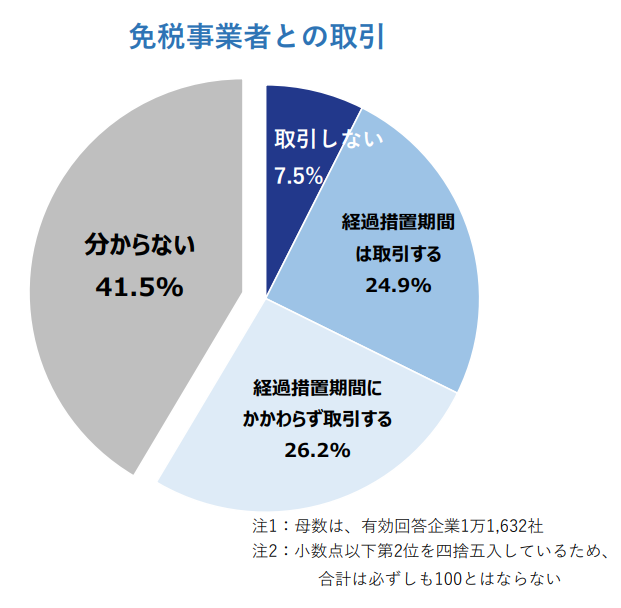 免税事業者との取引