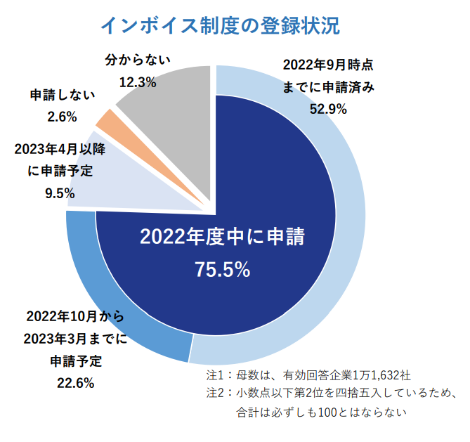 インボイス制度の登録状況