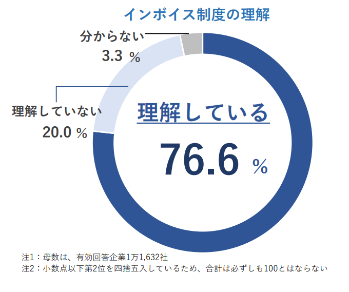 インボイス制度の理解