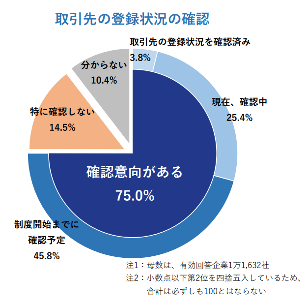 取引先の登録状況の確認
