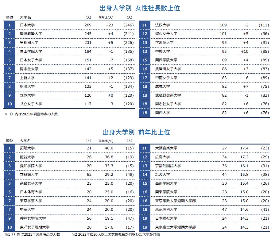 出身大学別