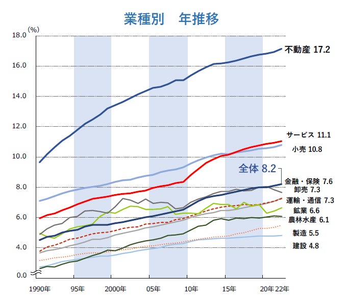 業種別