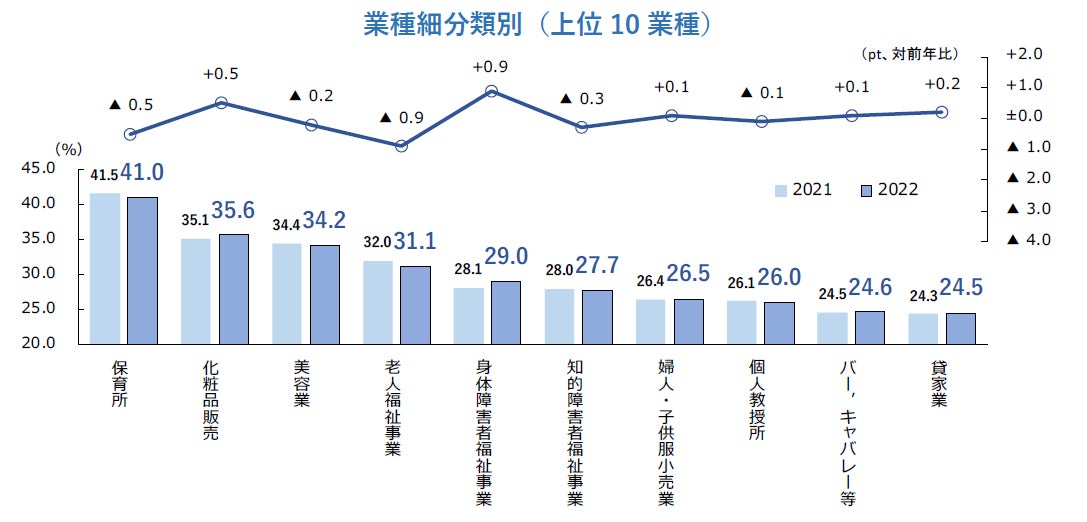 業種細分類別